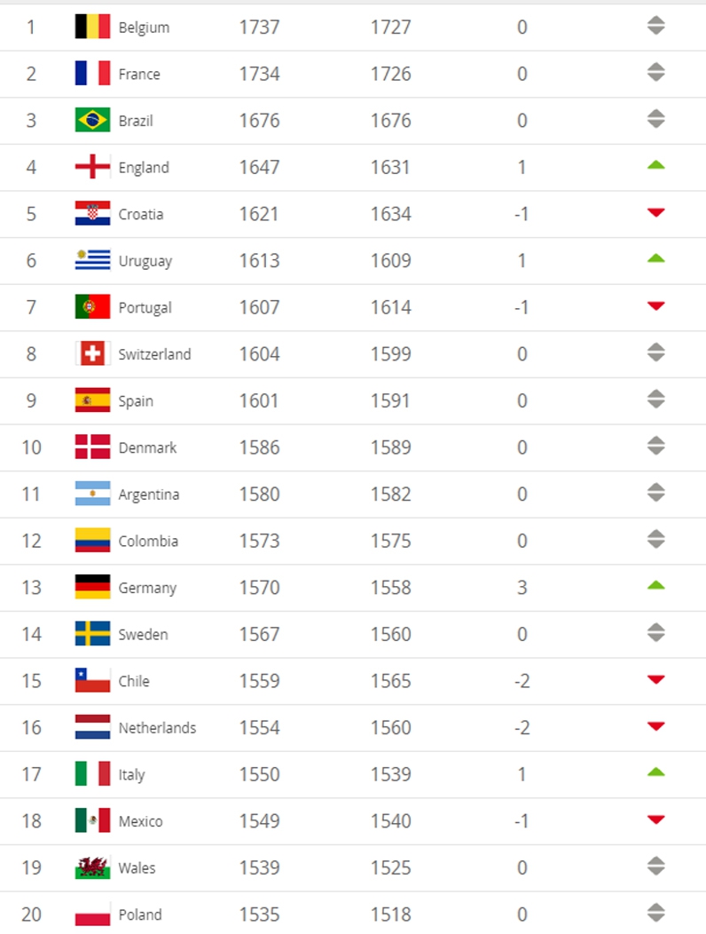 Nowy zaktualizowany ranking FIFA! [TOP 20]